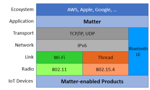 Figure 1: Matter Network Stack MOOR INSIGHTS & STRATEGY