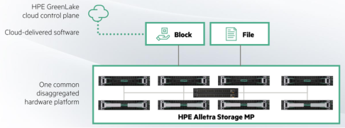 Alletra Storage MP — one storage platform for both block and file. HPE