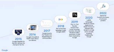 Google’s AI research history S GOOGLE