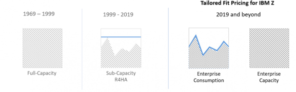 https---blogs-images.forbes.com-patrickmoorhead-files-2019-05-Generational-shift-in-IBM-Z-software-pricing-IBM-1200x374.jpg