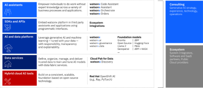 IBM’s generative AI stack and related services