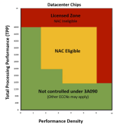 Do You Really Think NVIDIA Would ‘Skirt’ USG Export Controls On China Accelerators? Think Again.