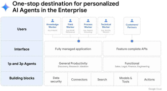 Google Takes A Big Step Into User-Driven Agents With Agentspace